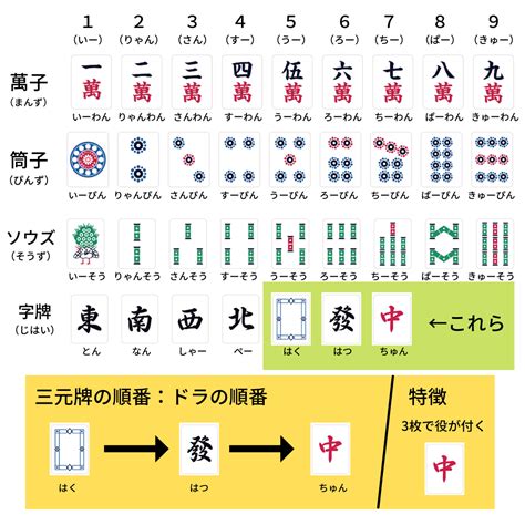 麻雀 方位|麻雀Q＆A第5回「何故東西南北ではなく東南西北なの。